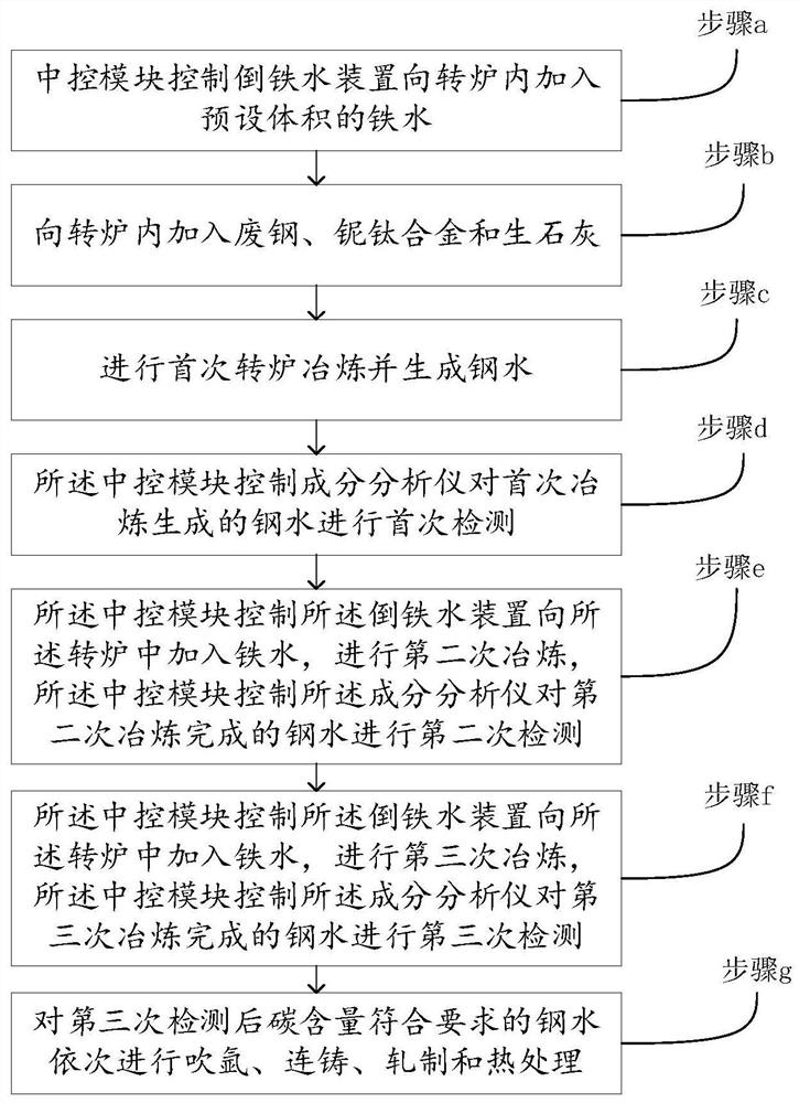 A kind of preparation method of hrb500e niobium-titanium alloy rebar