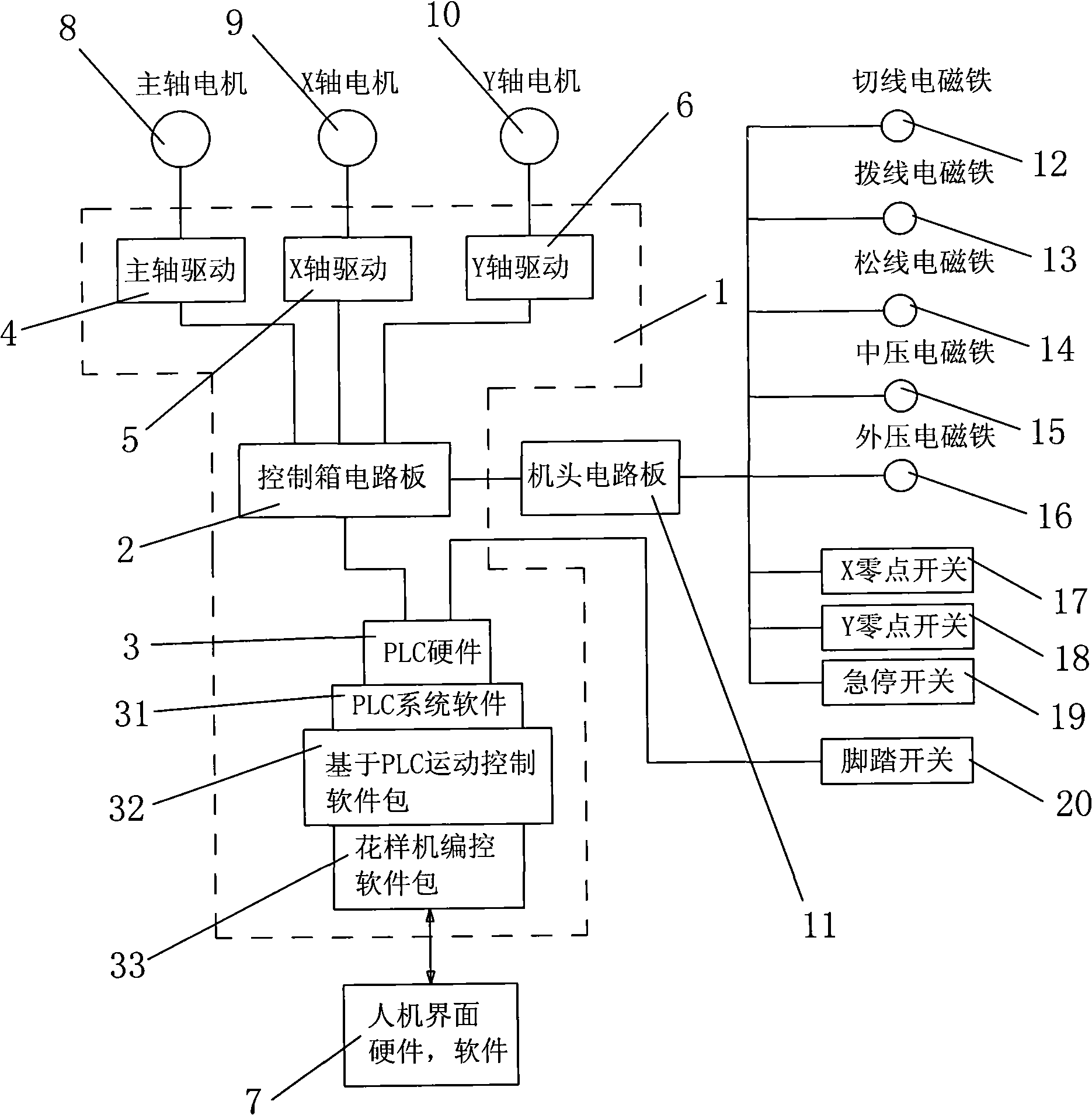 Programming control system of pattern sewing machine based on PLC (Programmable Logic Controller)