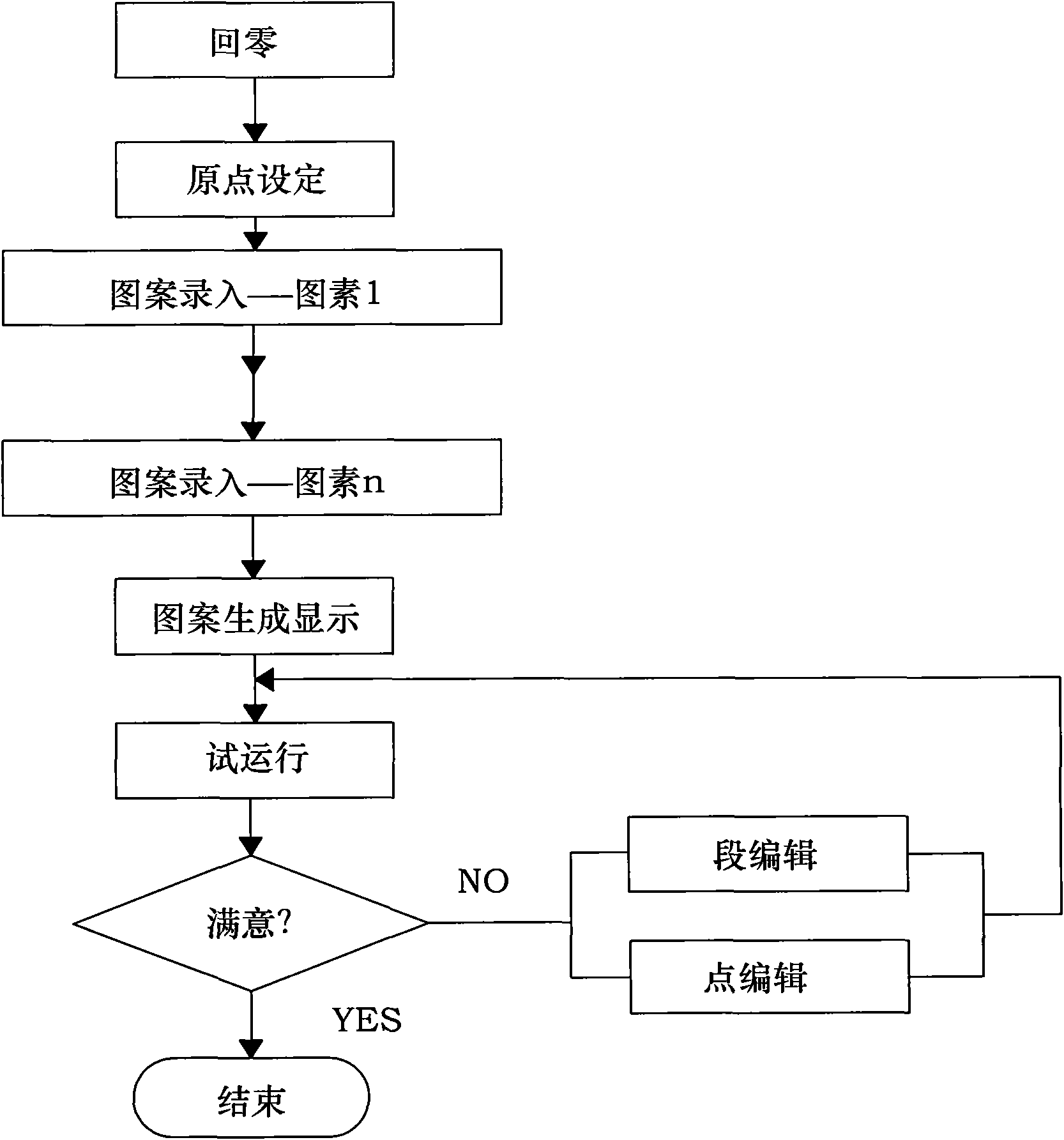 Programming control system of pattern sewing machine based on PLC (Programmable Logic Controller)