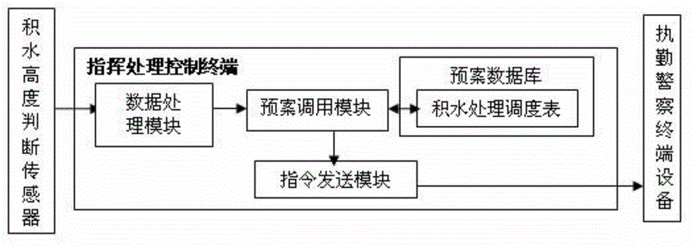 Fast waterlogging discovery and treatment system and waterlogging treatment method thereby