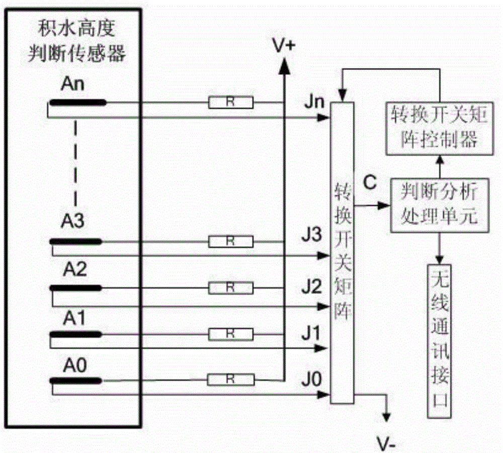 Fast waterlogging discovery and treatment system and waterlogging treatment method thereby