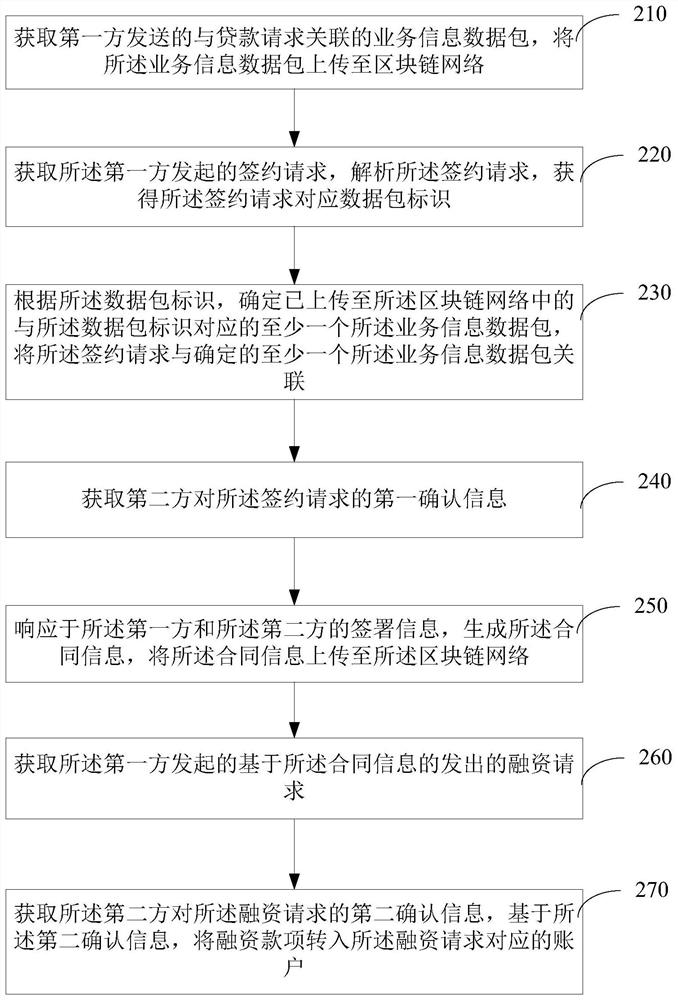 Block chain-based credit data processing method and device, computer and medium