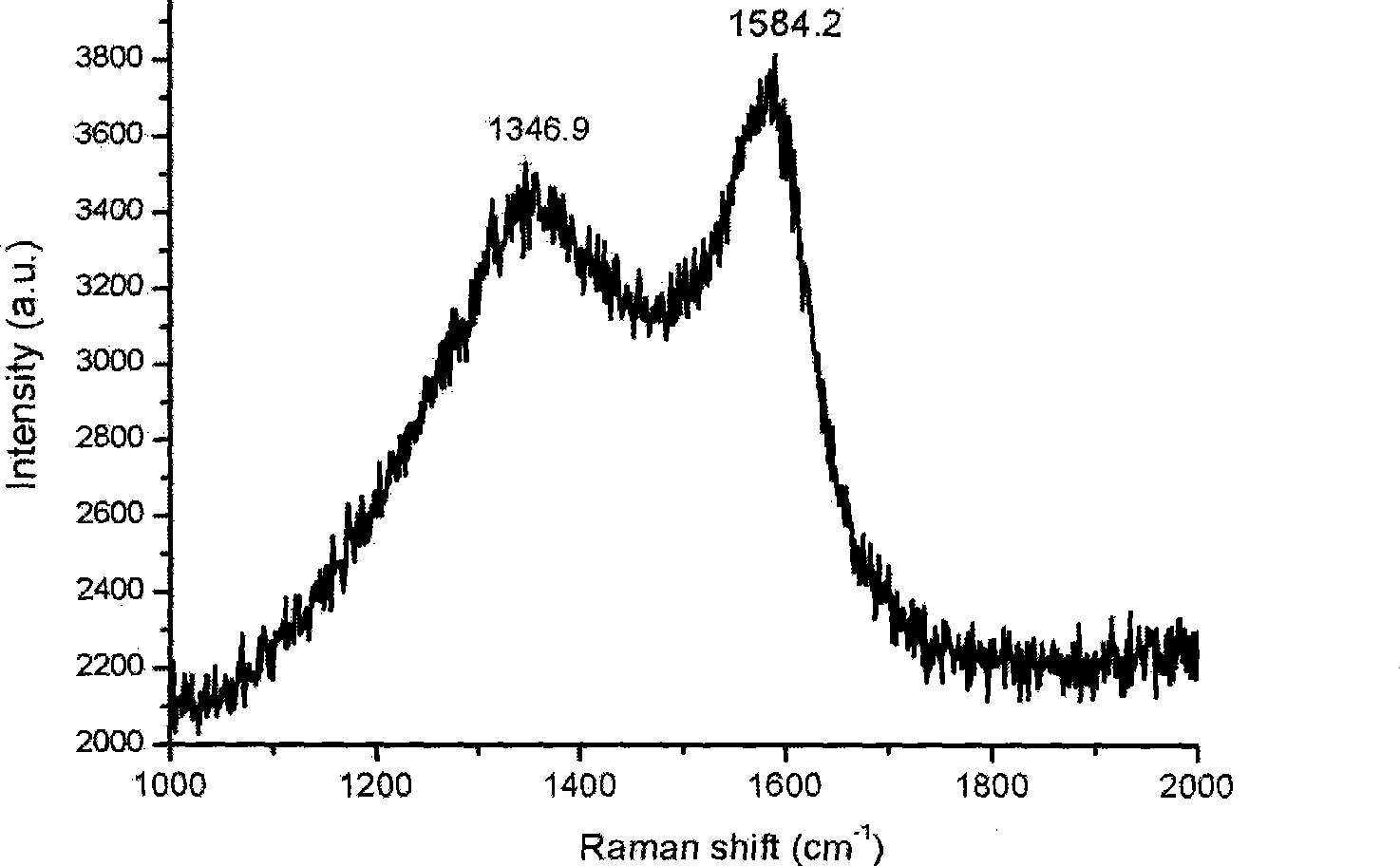 Preparation of graphene