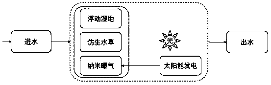 High-efficiency oxygen charging ecological treatment system