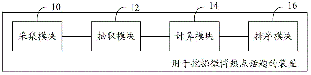 Device and method used for mining microblog hot topics