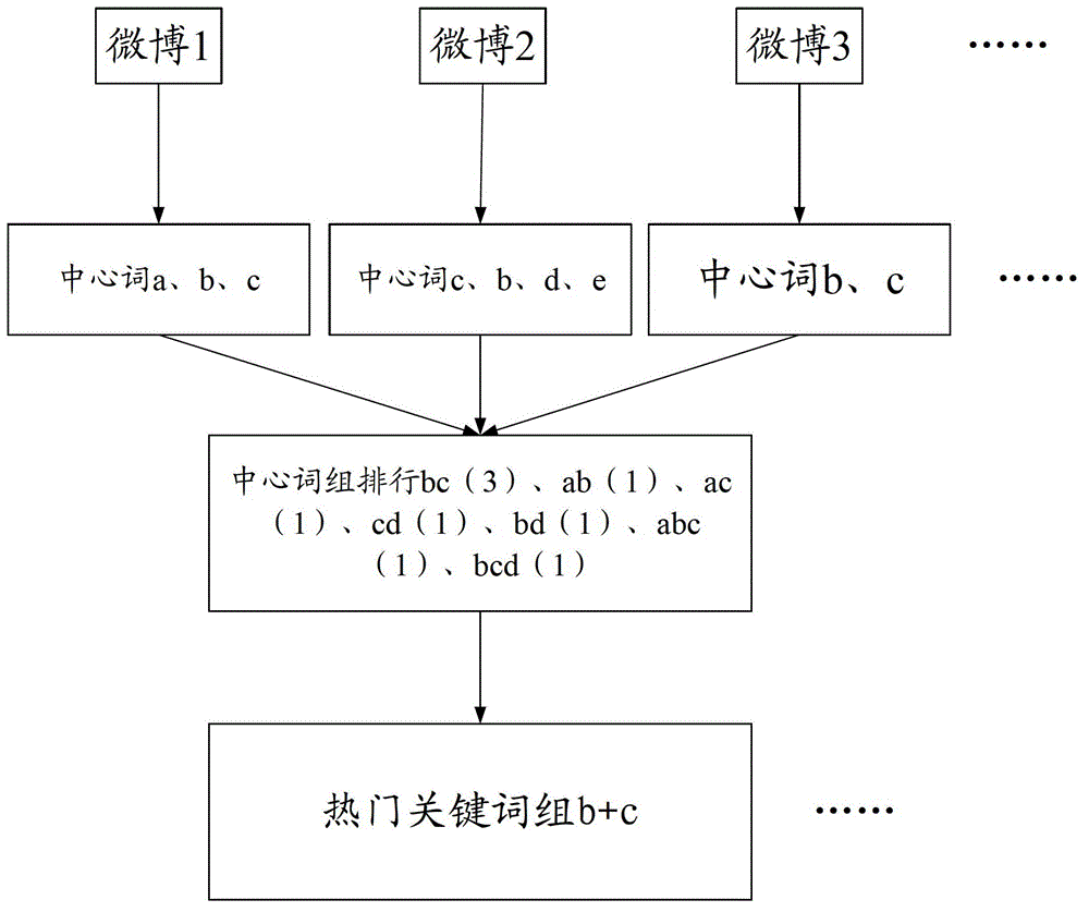 Device and method used for mining microblog hot topics