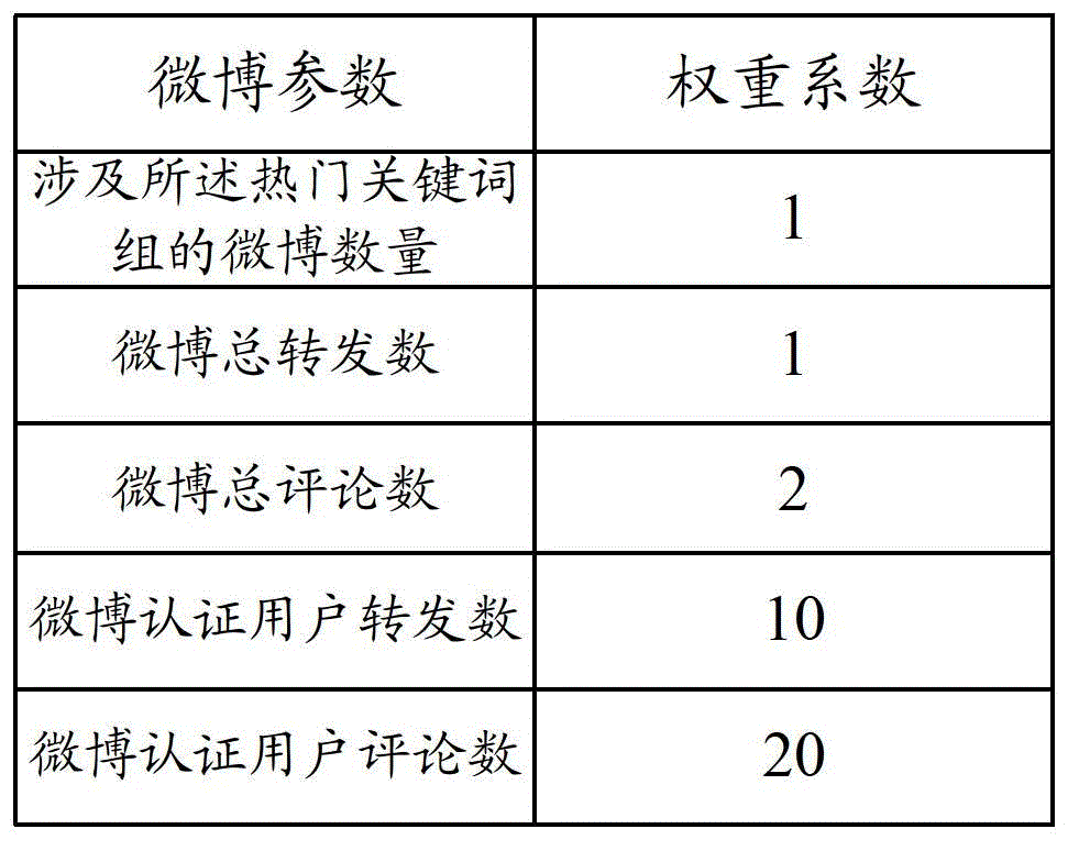 Device and method used for mining microblog hot topics