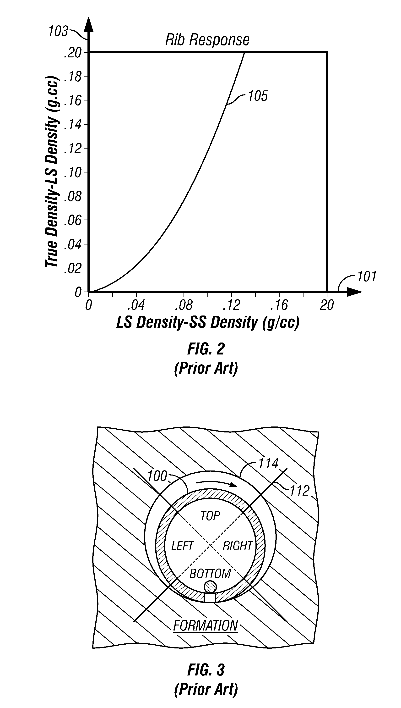 Azimuthal binning of density and porosity data