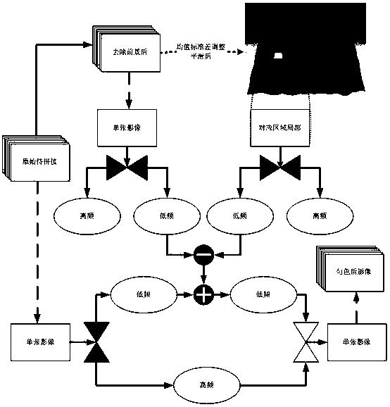 A method and system for uniform light and color uniformity between images taking into account two-dimensional distribution of radiation