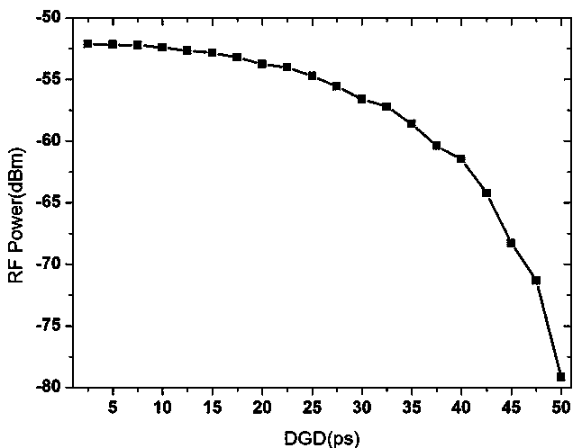 PMD (polarization mode dispersion) and CD (chromatic dispersion) simultaneous-monitoring device and method