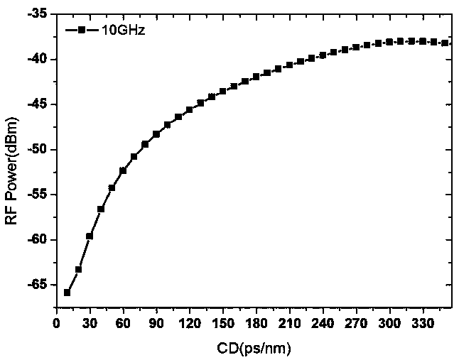 PMD (polarization mode dispersion) and CD (chromatic dispersion) simultaneous-monitoring device and method