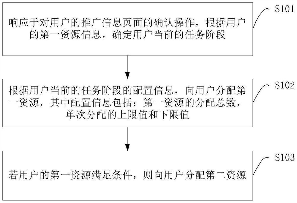 Resource allocation method, device and equipment and computer readable storage medium