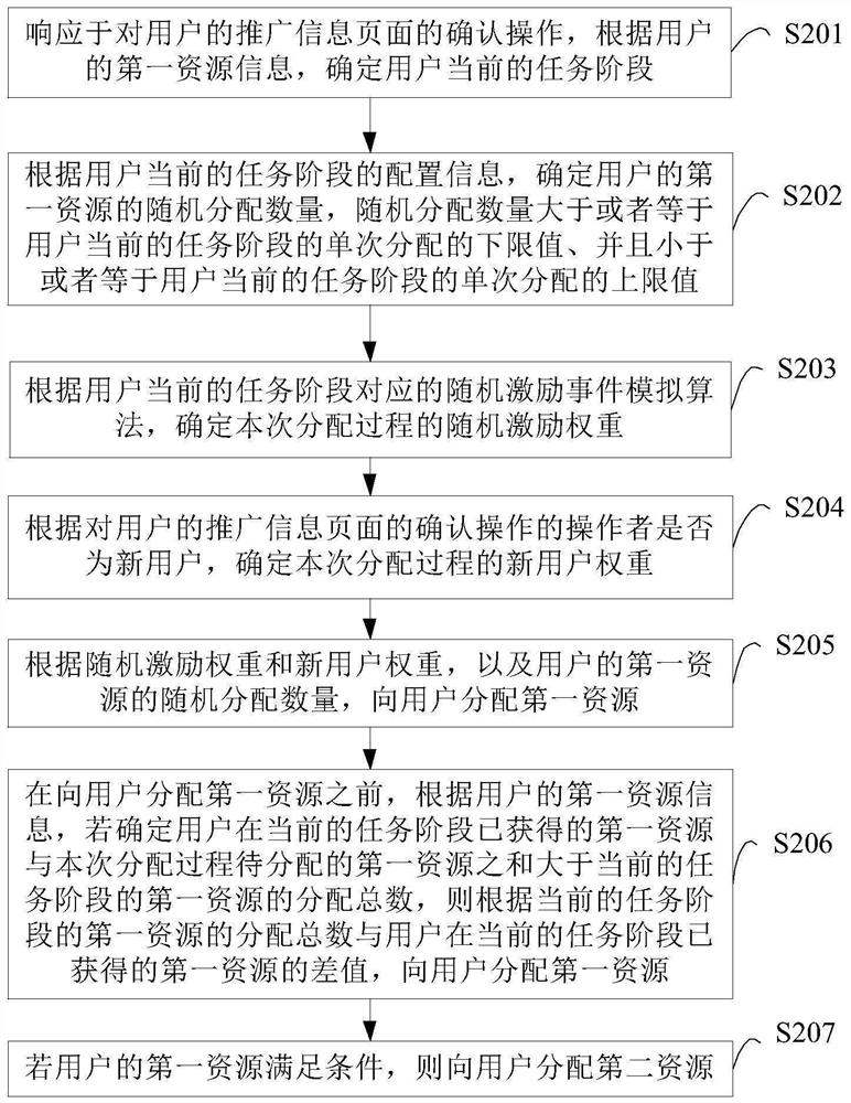 Resource allocation method, device and equipment and computer readable storage medium