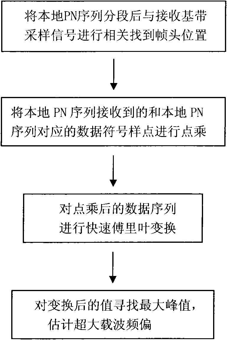 Large frequency deviation detecting method of DTMB receiving system