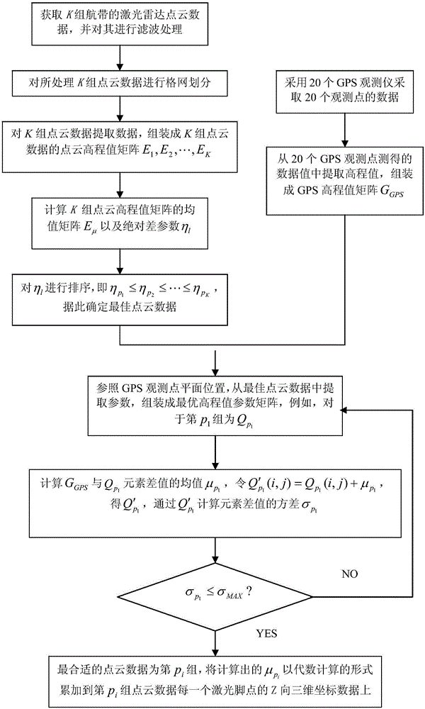 Ground-GPS-assisted method for correcting error of difference of elevation of LiDAR data