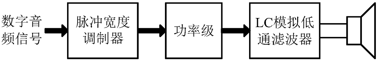 Spread spectrum modulation method for filterless digital D class audio power amplifier