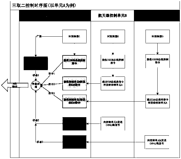 A Redundancy Voting Control Method Based on Dual Bus