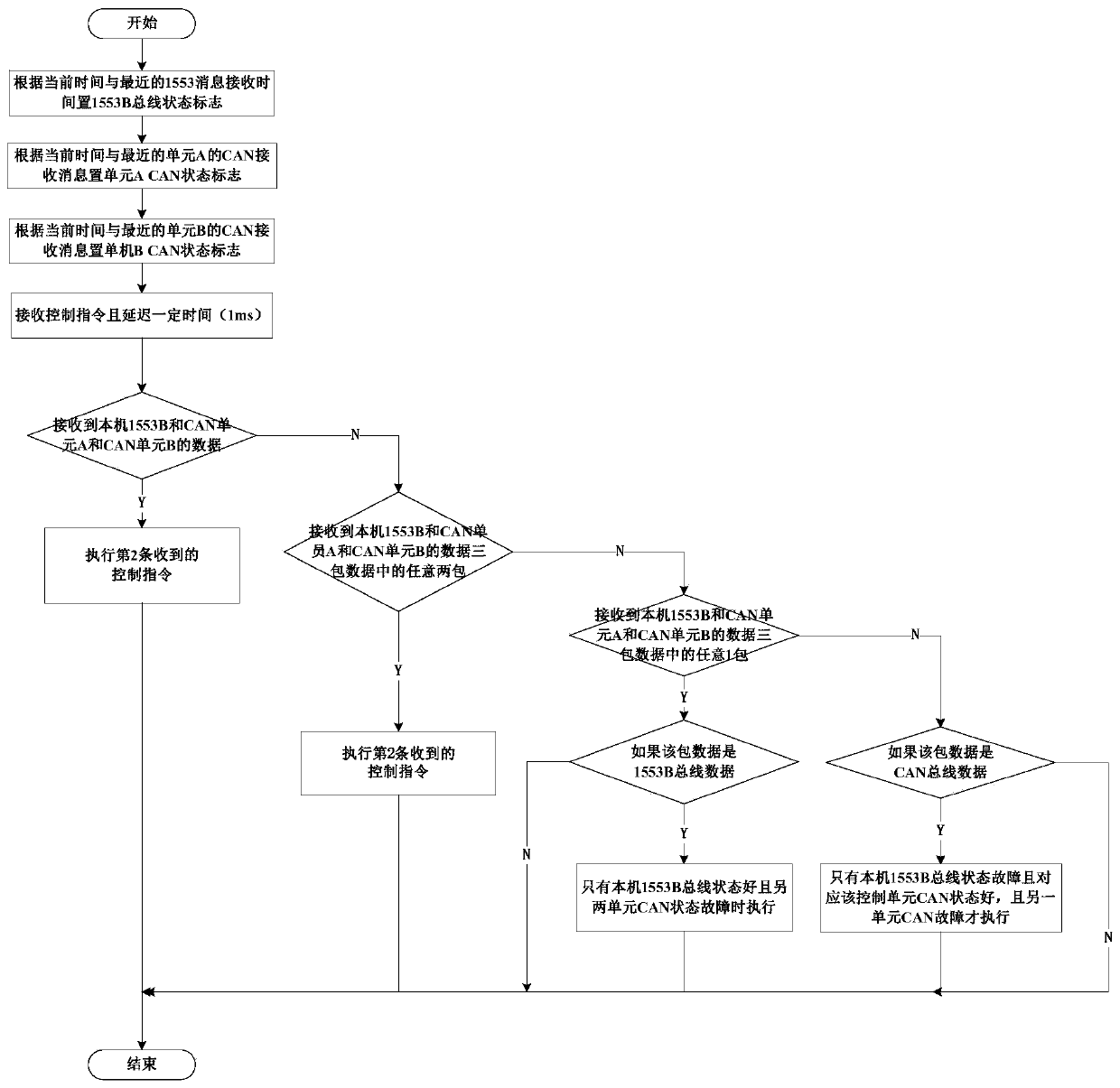 A Redundancy Voting Control Method Based on Dual Bus