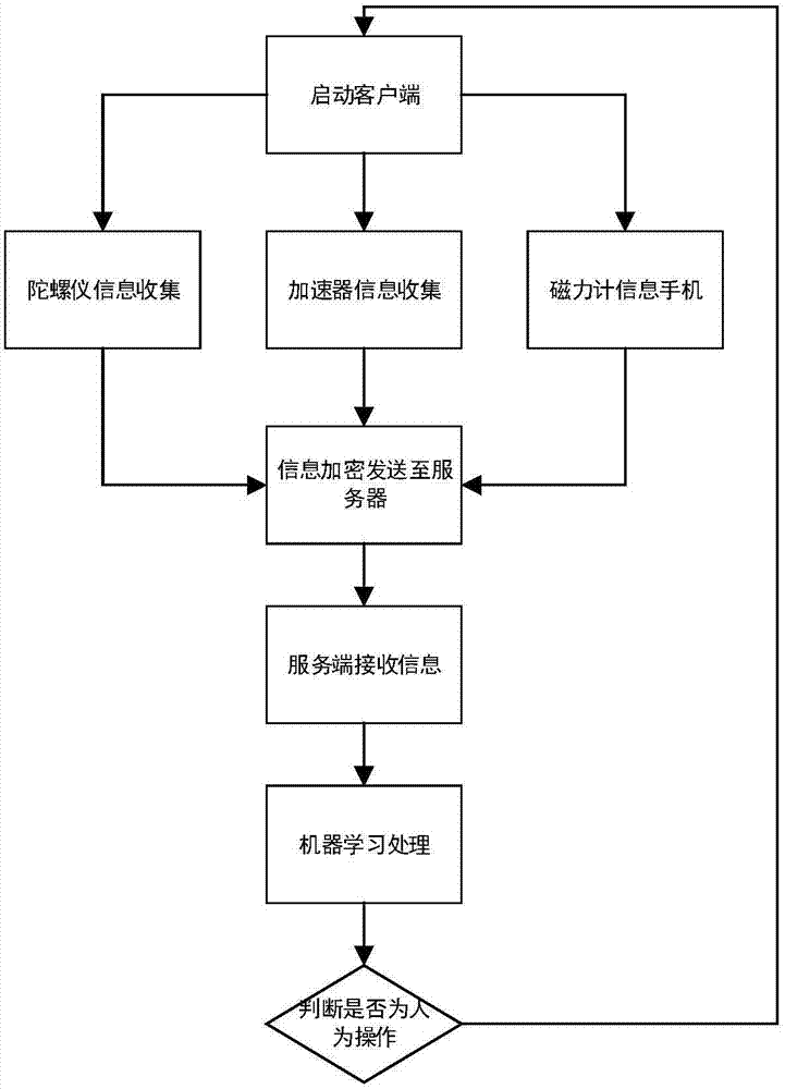 Human-machine recognition method and equipment