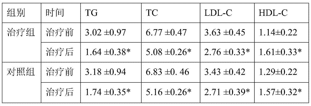 A pharmaceutical composition for treating hyperlipidemia with phlegm turbidity suppression syndrome