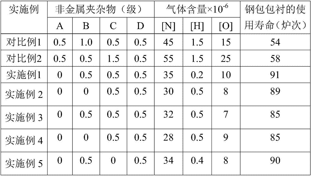 A kind of refining method of spring steel