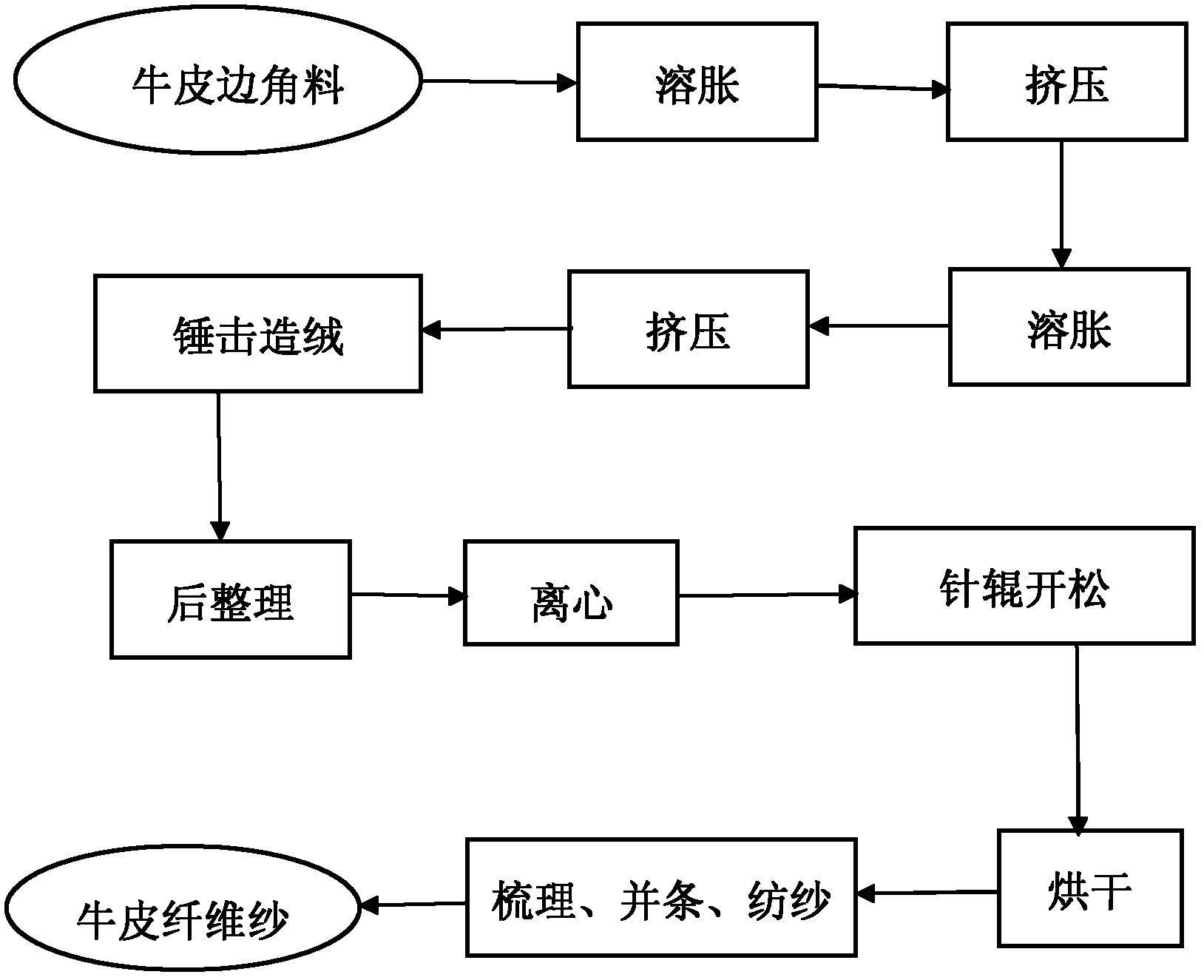 Method for preparing cowhide fiber yarns from cowhide leftover materials