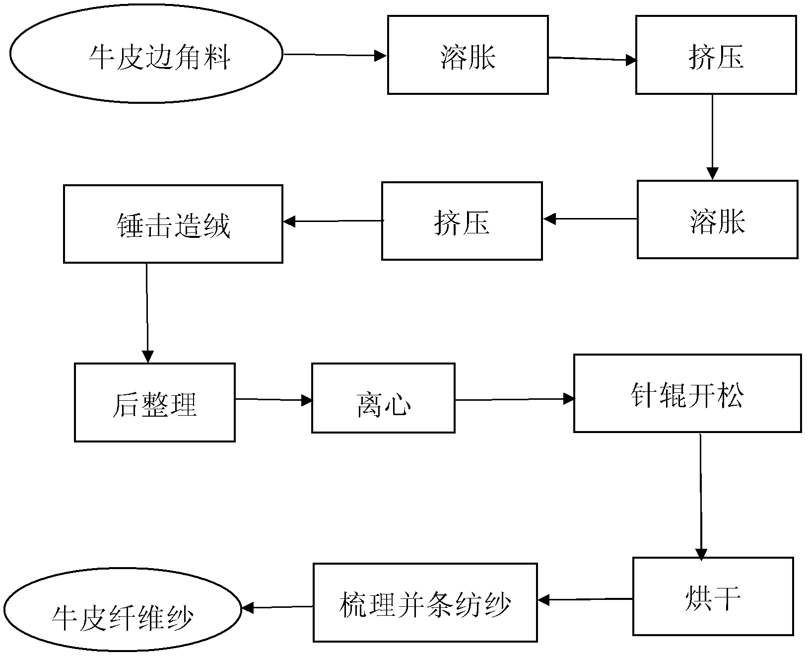 Method for preparing cowhide fiber yarns from cowhide leftover materials