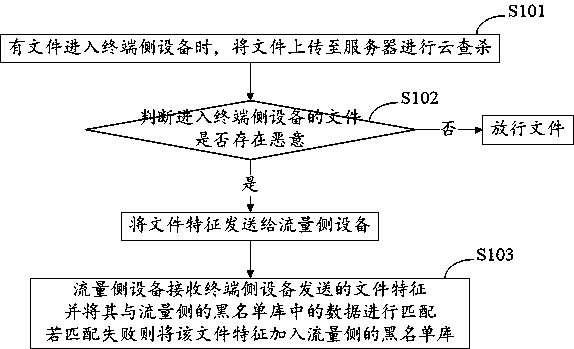 A security protection method and system for linking terminal side and flow side