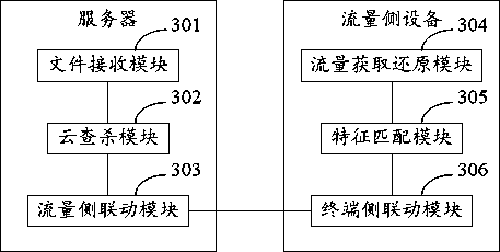 A security protection method and system for linking terminal side and flow side