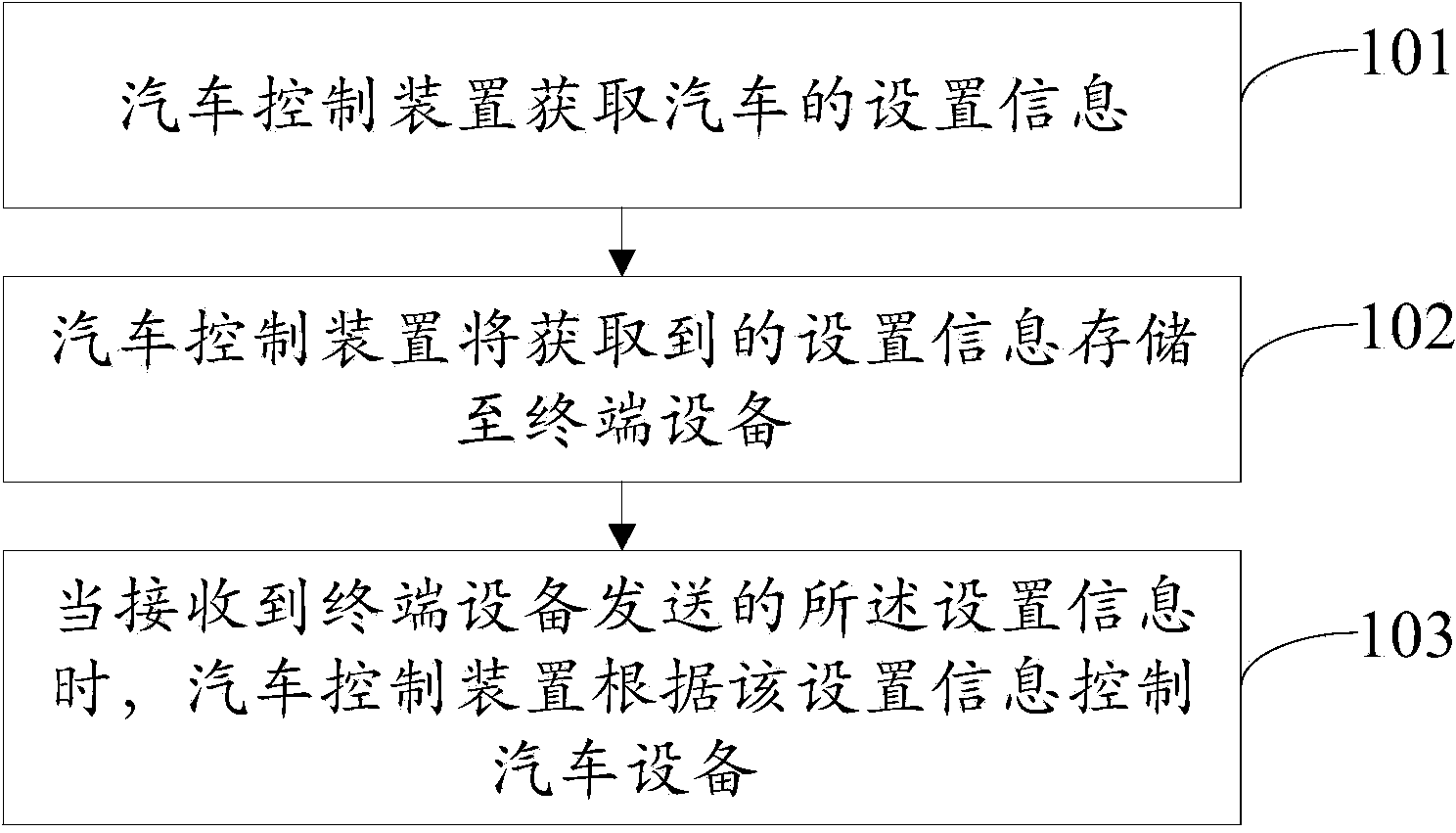 Automobile control method, device and system