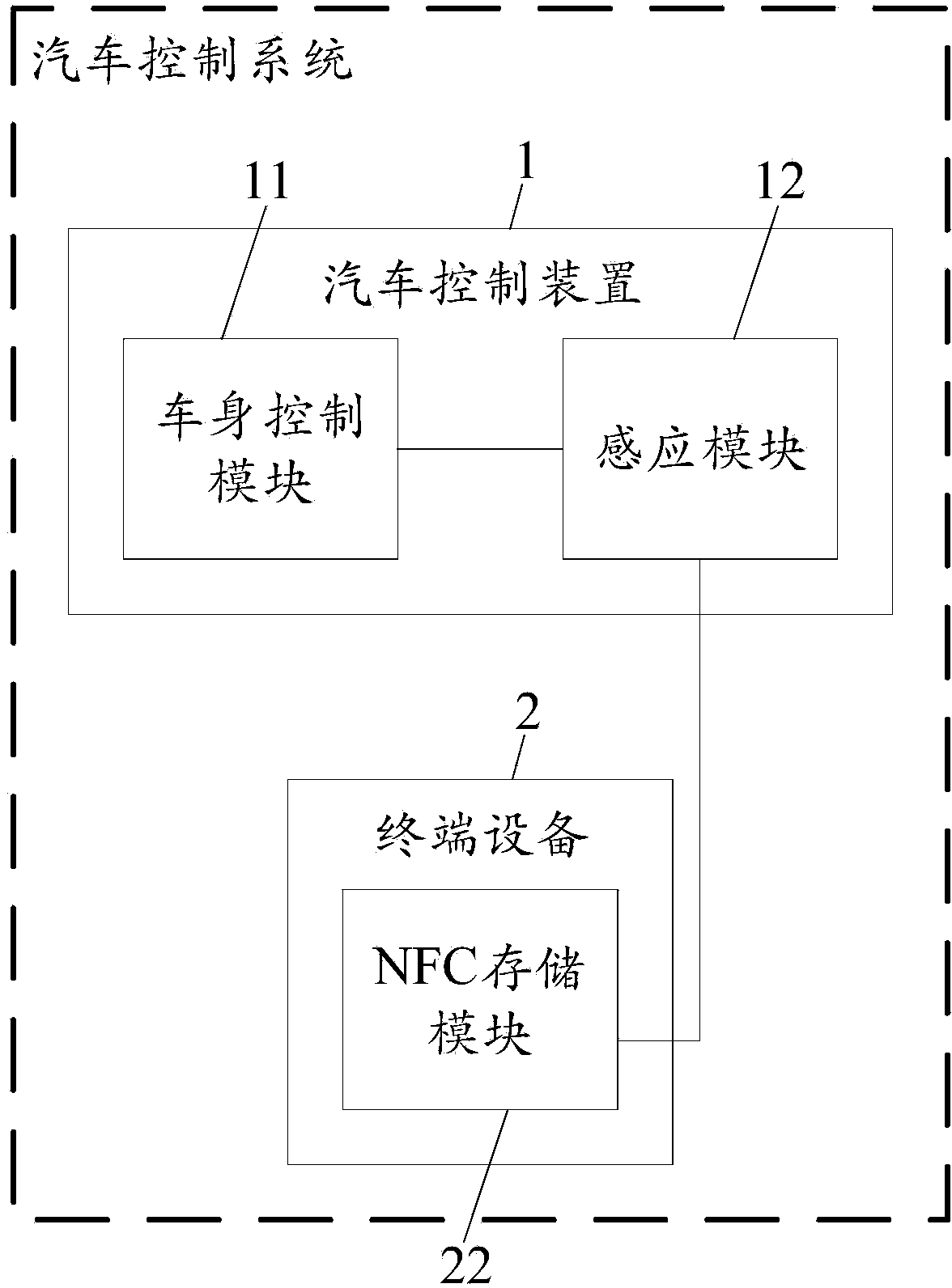 Automobile control method, device and system