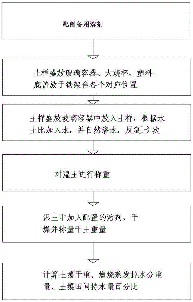 Device and method for determining field moisture capacity of soil with different particle sizes indoors