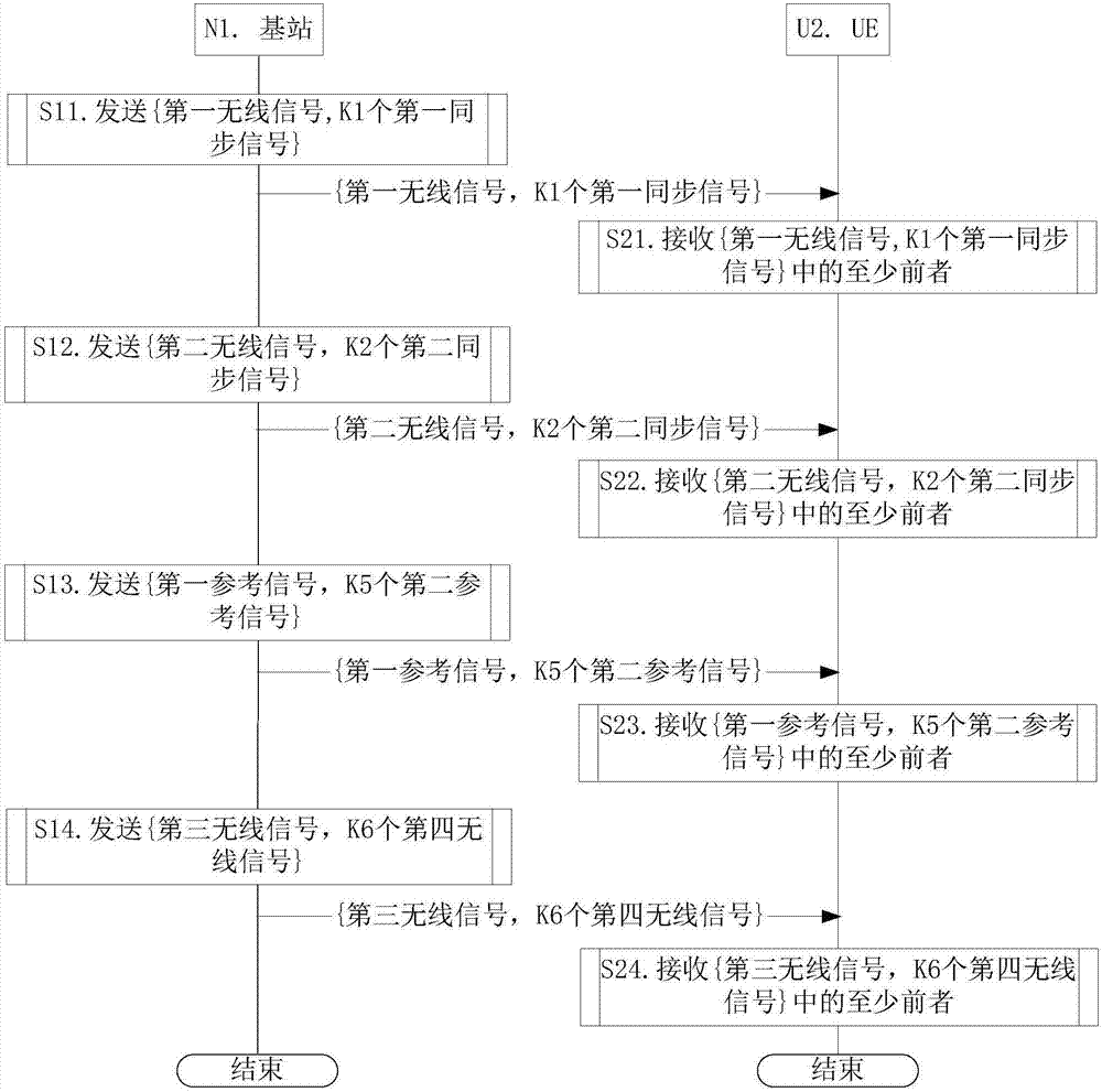 Method in UE supporting synchronization signals, method in base station supporting synchronization signals and devices