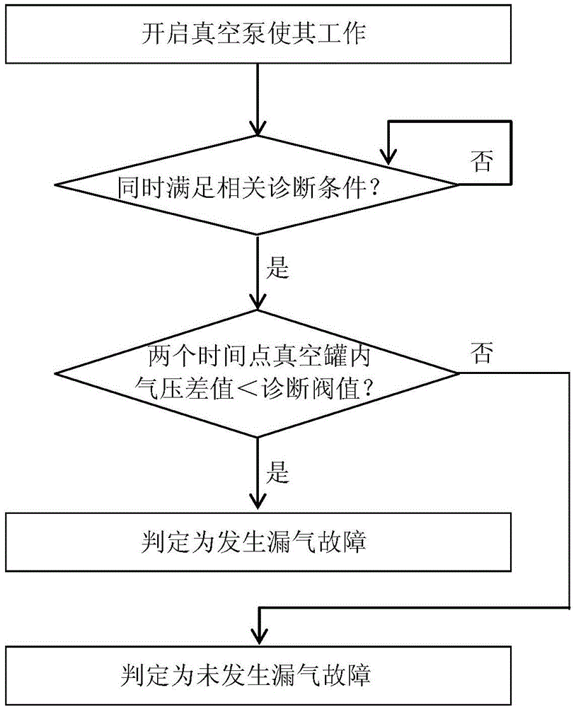 Method for diagnosing air leakage of vacuum air suction system for providing vacuum degree of brake system