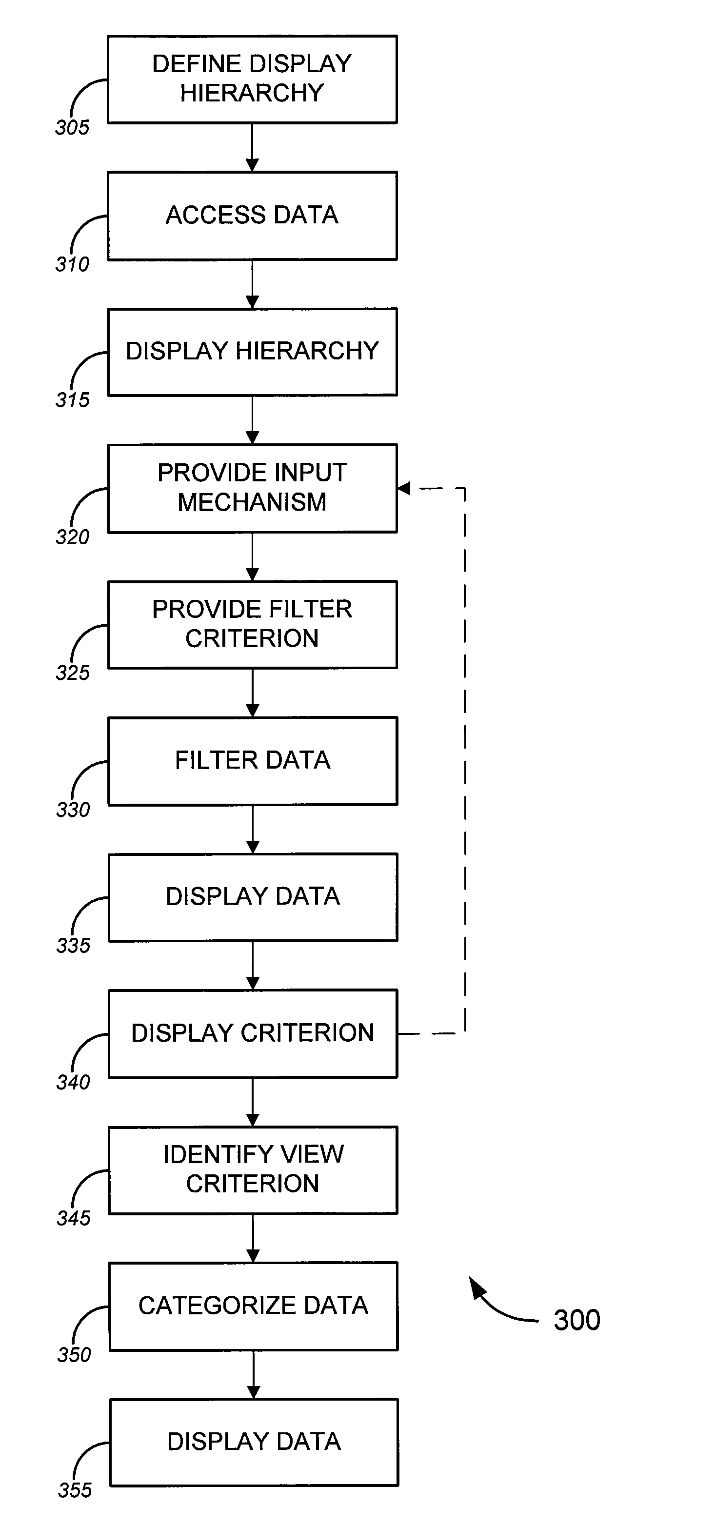 Multi-dimensioned data hierarchies