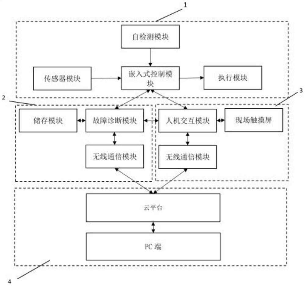 Embedded control system and method for vertical radial extrusion pipe making equipment