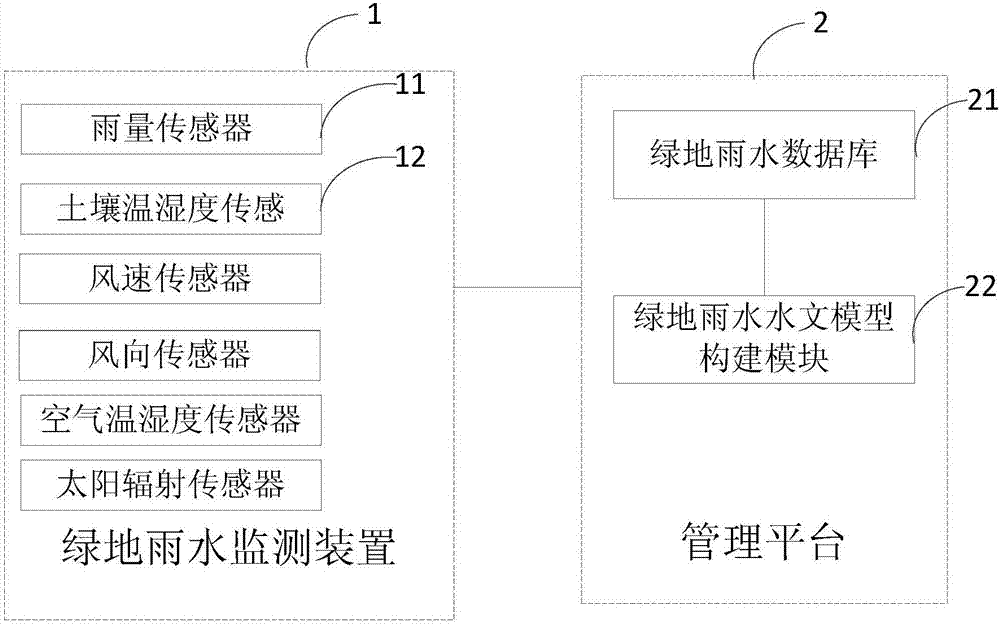 Green land rainwater ecological management system and method