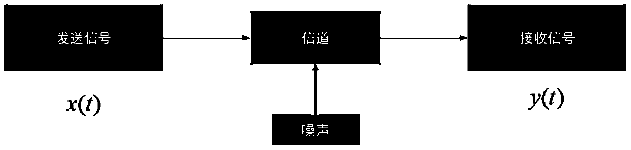 Channel simulation implementation method based on conditional generative adversarial network