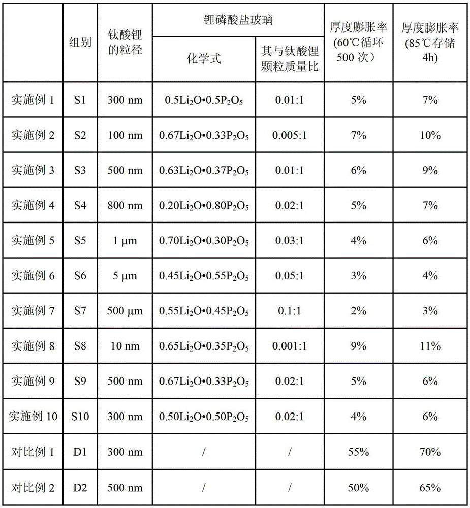 Lithium titanate composite material, its preparation method and its application