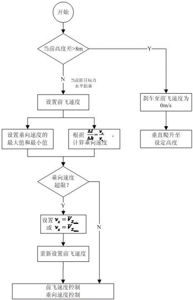 Forward flight speed and vertical speed matched patrol flight control method for unmanned helicopter