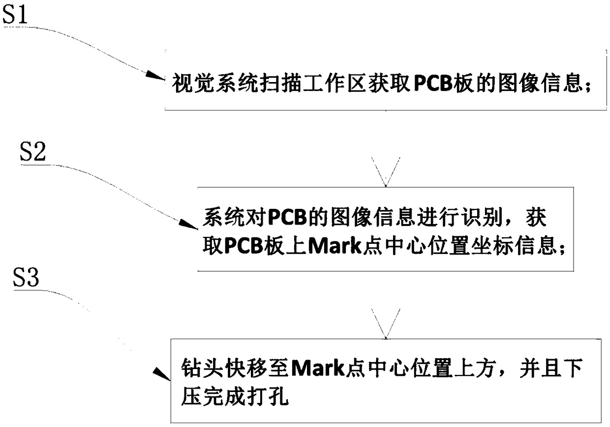 PCB secondary and multiple accurate punching method based on visual tracking