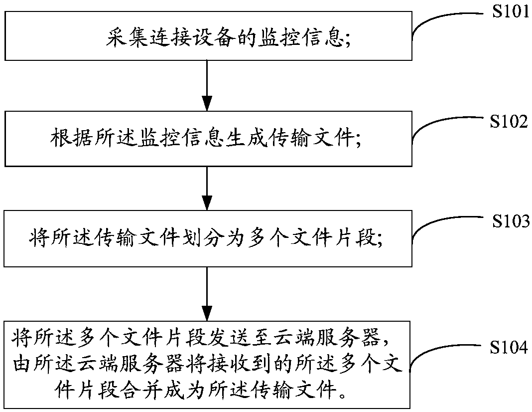 File transmission method and apparatus of Internet of Things communication device