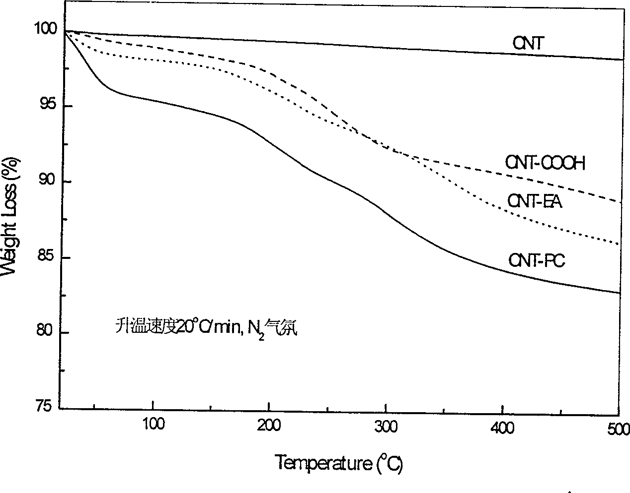 Water soluble carbon nano tube of grafting phosphorylcholine and preparing method