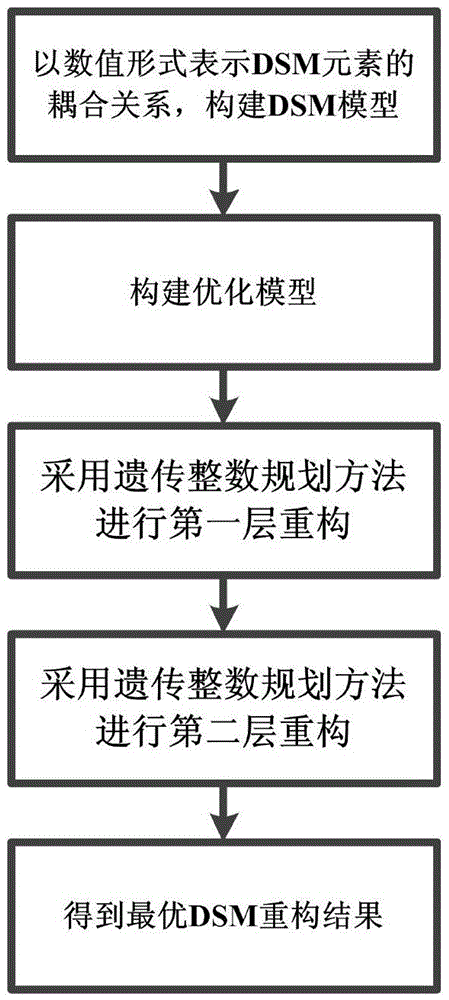 Two-layer genetic integer programming-based complex system DSM (Design Structure Matrix) reconstructing method