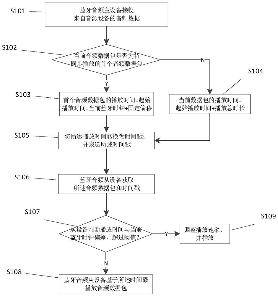 Bluetooth audio equipment synchronous playing method and system, Bluetooth audio master equipment and Bluetooth audio slave equipment