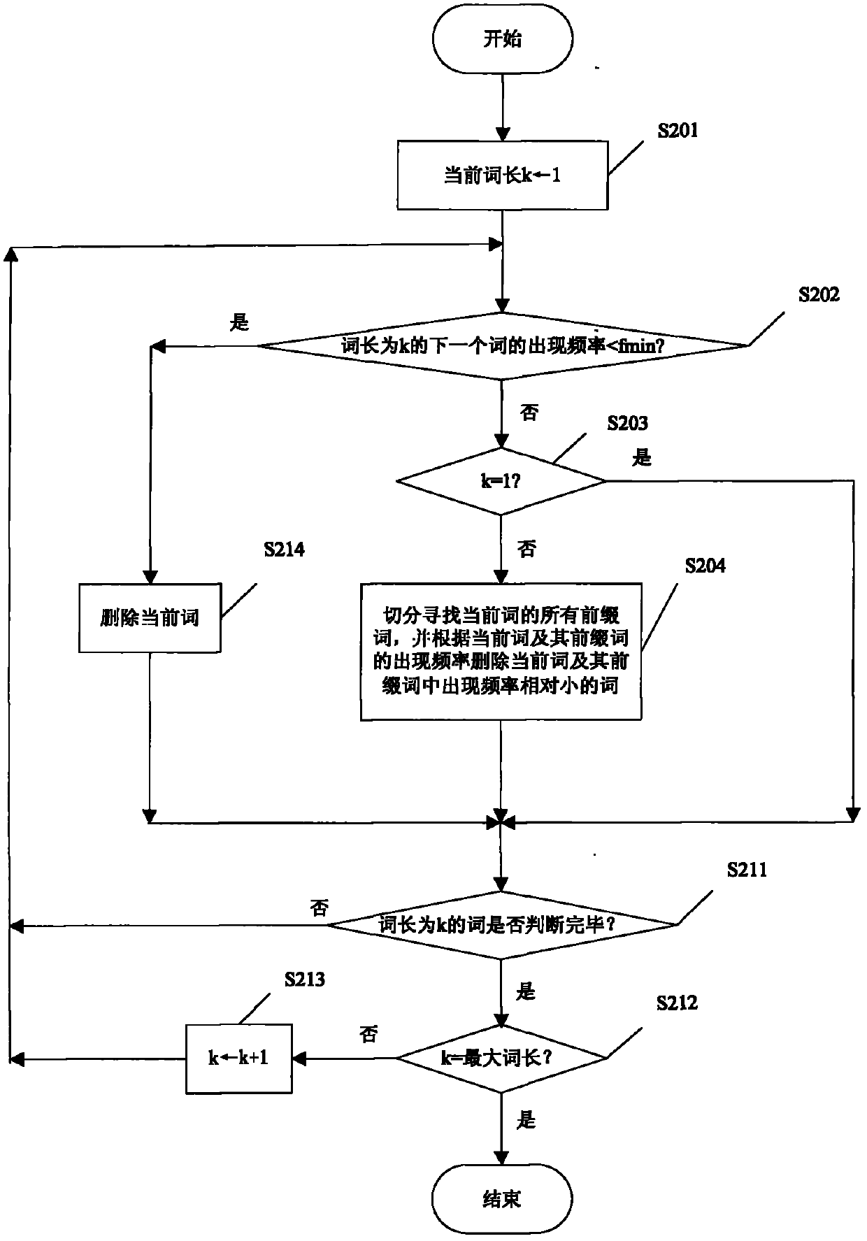 Text compression method and text compression device