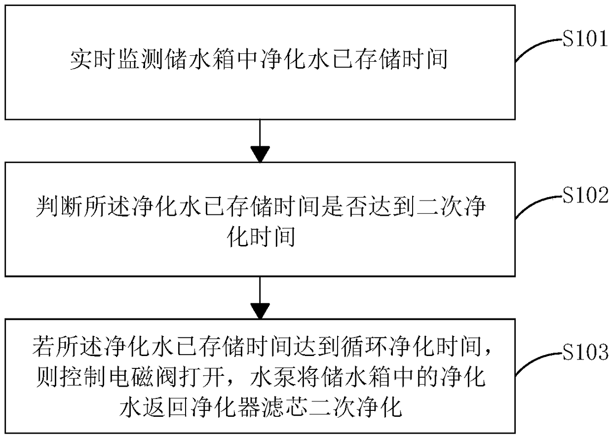 Purified water intelligent control method and device as well as water purifier