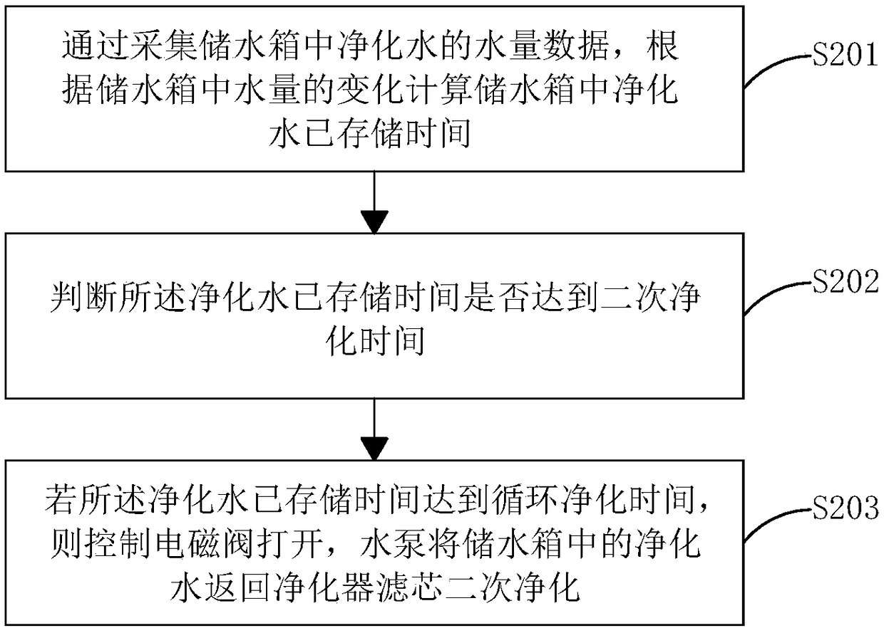 Purified water intelligent control method and device as well as water purifier