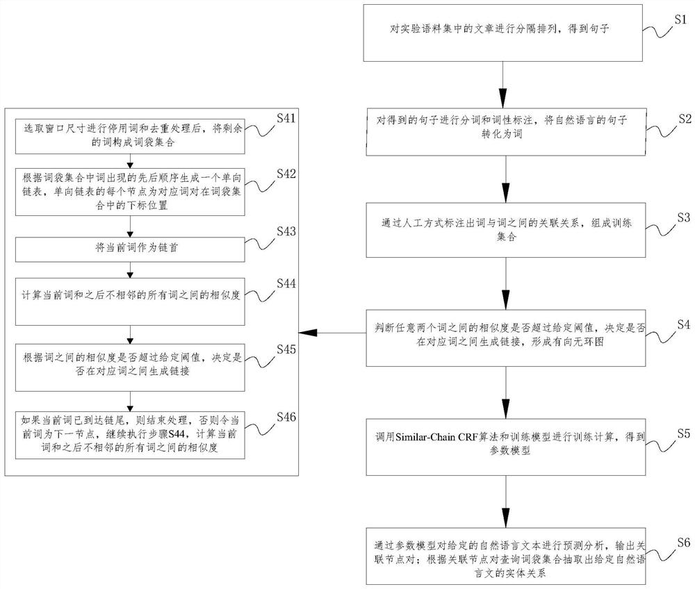 Natural language text entity relationship extraction method and device