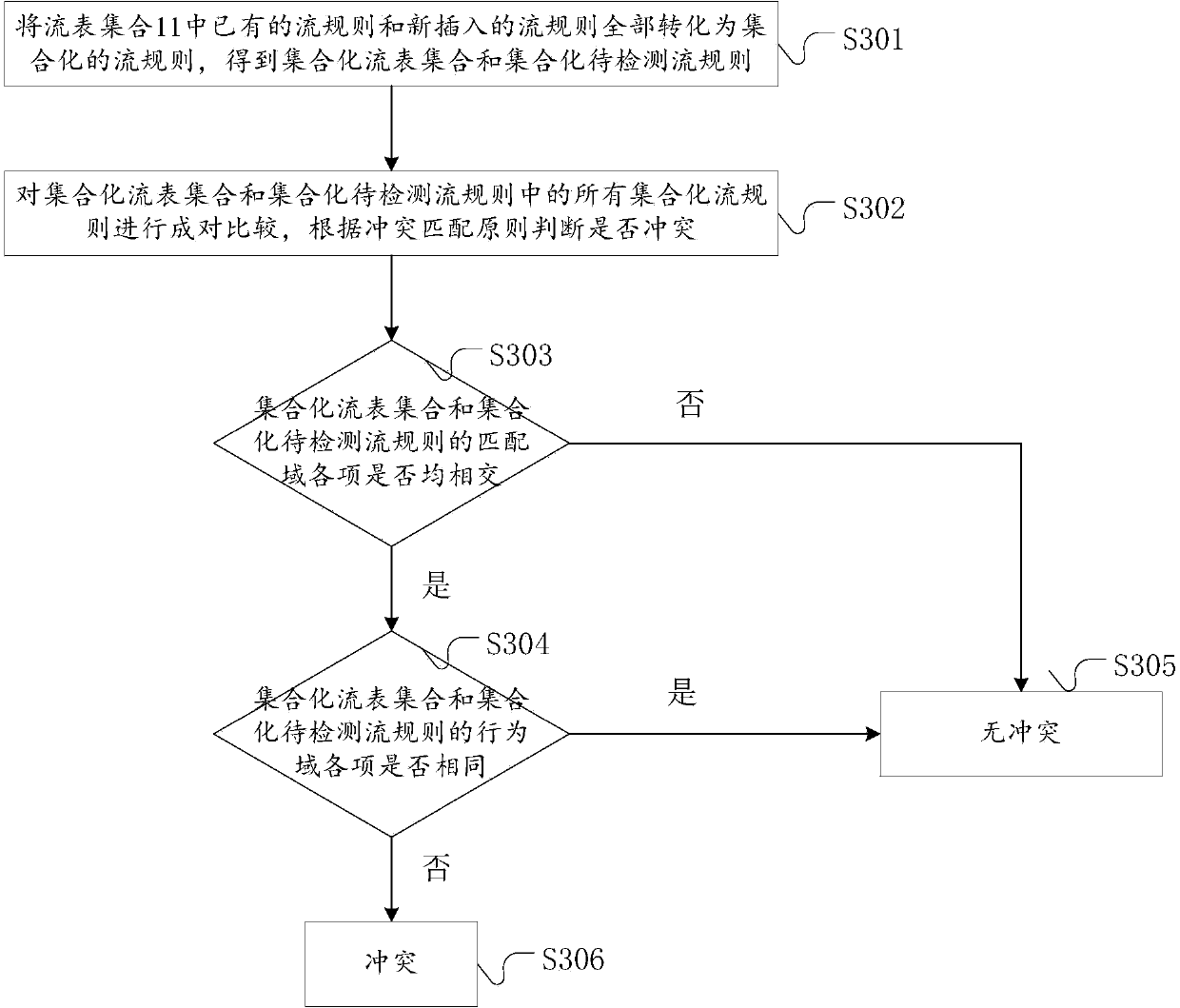 Policy conflict detection method and system for SDN (Software Defined Network) application